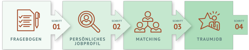 BirdieMatch Prinzip Jobportal Transport Logistik
